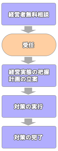 事業再生の流れ