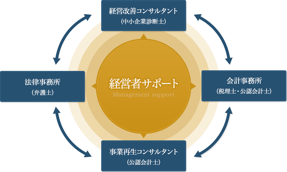 資金繰りの支援体制